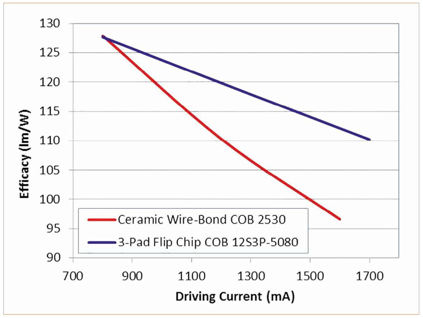 3-Pad LED Flip Chip COB by Flip Chip Opto