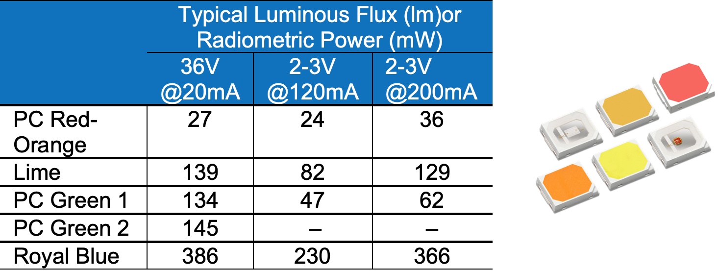 36 Volt LEDs Create New Luminaire Engineering Opportunities