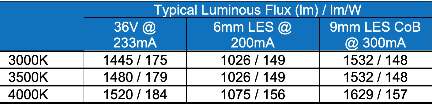 36 Volt LEDs Create New Luminaire Engineering Opportunities