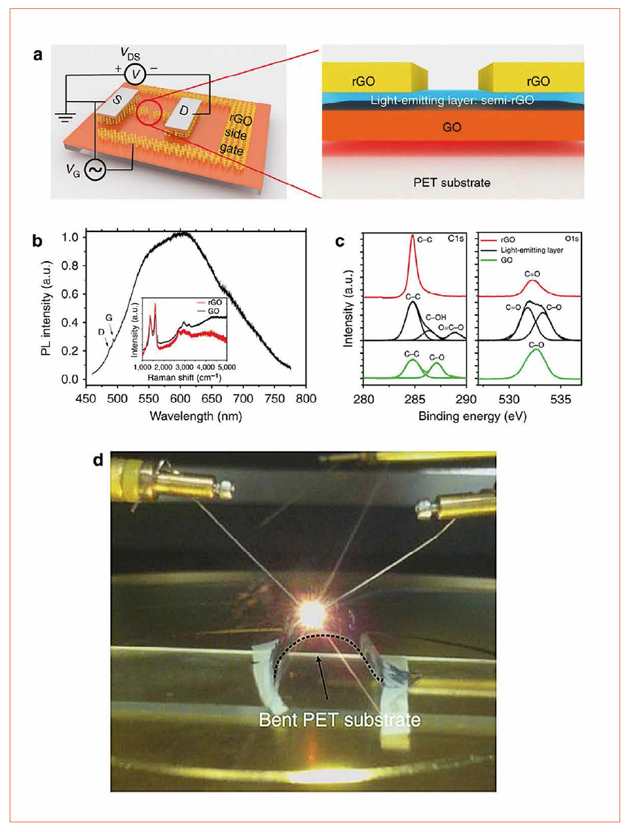 A Graphene-Based, Spectrally Tunable, Flexible Field-Effect Light-Emitting Device by the Tsinghua University and the Tsinghua National Laboratory for Information Science and Technology