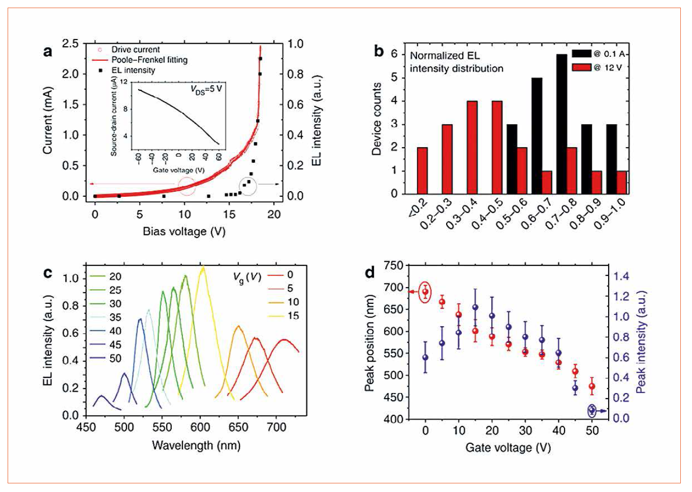 A Graphene-Based, Spectrally Tunable, Flexible Field-Effect Light-Emitting Device by the Tsinghua University and the Tsinghua National Laboratory for Information Science and Technology