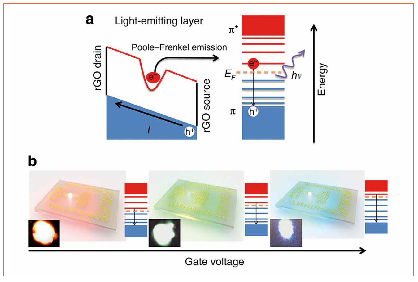A Graphene-Based, Spectrally Tunable, Flexible Field-Effect Light-Emitting Device by the Tsinghua University and the Tsinghua National Laboratory for Information Science and Technology