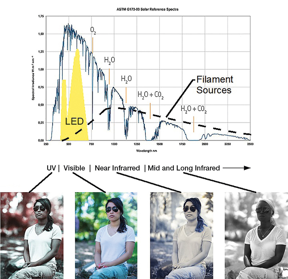 A Near Infrared Enhanced LED Lighting Approach