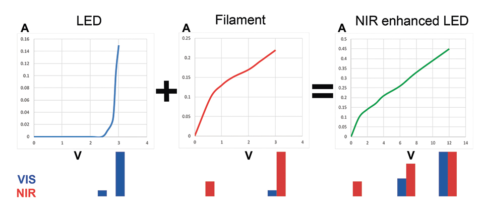 A Near Infrared Enhanced LED Lighting Approach