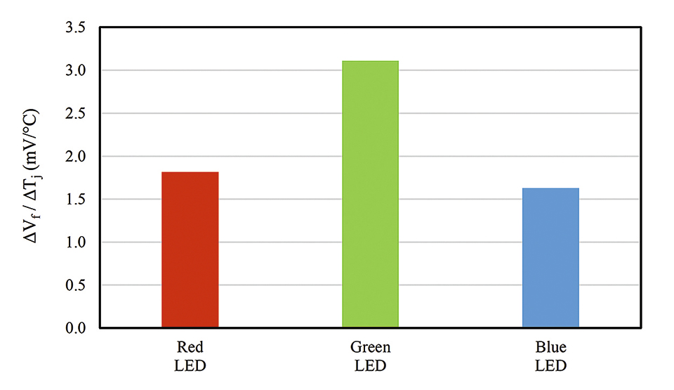 A New Approach for Fast and Accurate Measurement of Light Emitting Diodes Junction Temperatures