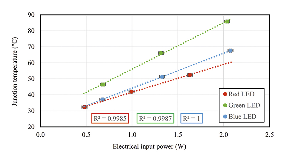 A New Approach for Fast and Accurate Measurement of Light Emitting Diodes Junction Temperatures