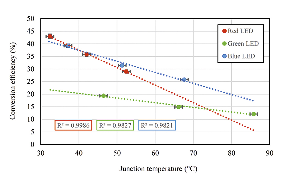 A New Approach for Fast and Accurate Measurement of Light Emitting Diodes Junction Temperatures