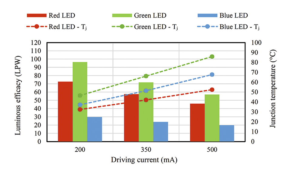 A New Approach for Fast and Accurate Measurement of Light Emitting Diodes Junction Temperatures