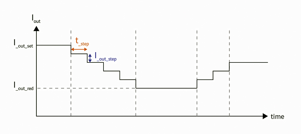 A New LED Controller Technology to Expedite the Next Level of Smart Lighting