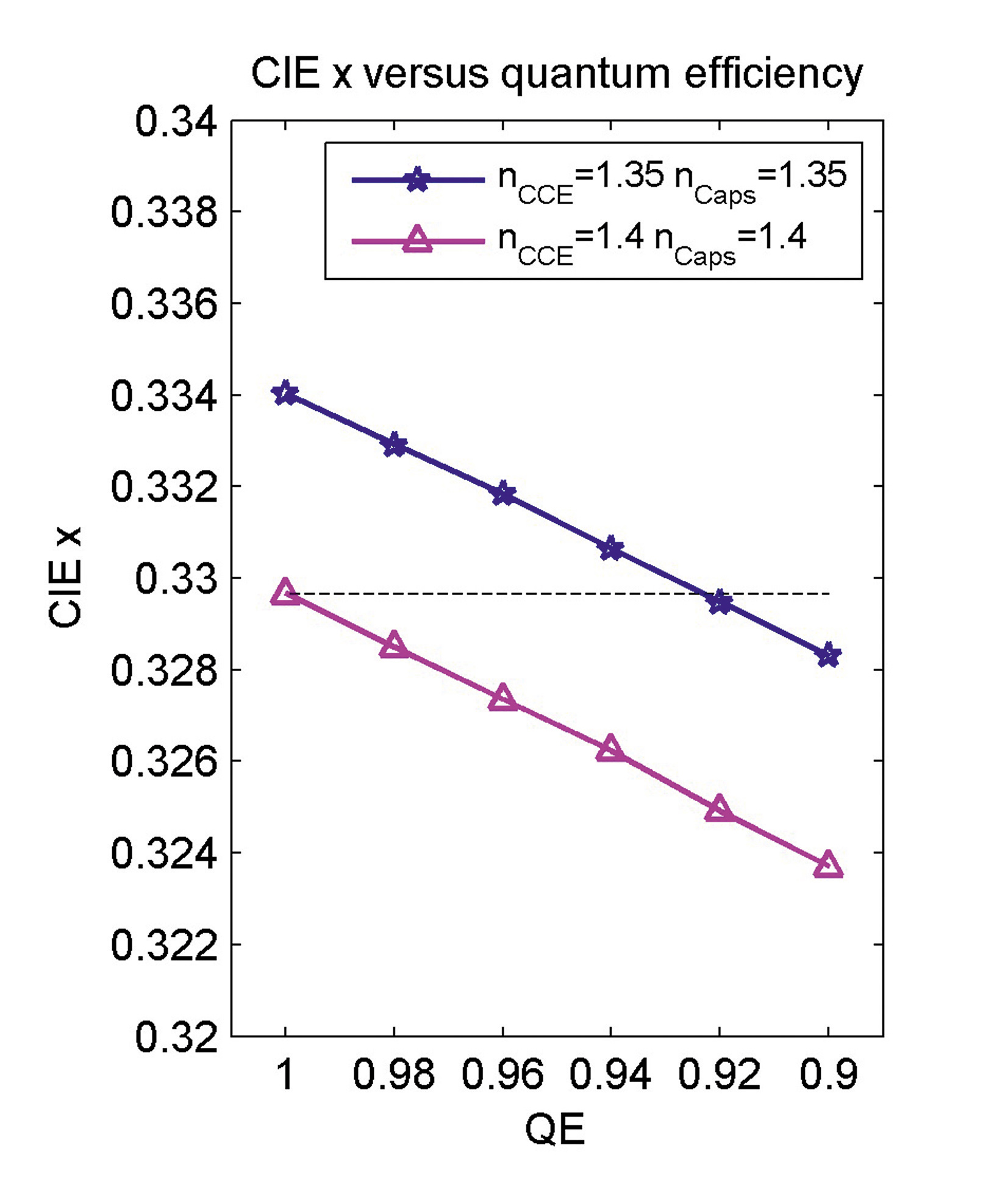A Self-Compensation Approach for Maintaining the Chromaticity Coordinates of Phosphor Converted LEDs Upon Temperature Variations