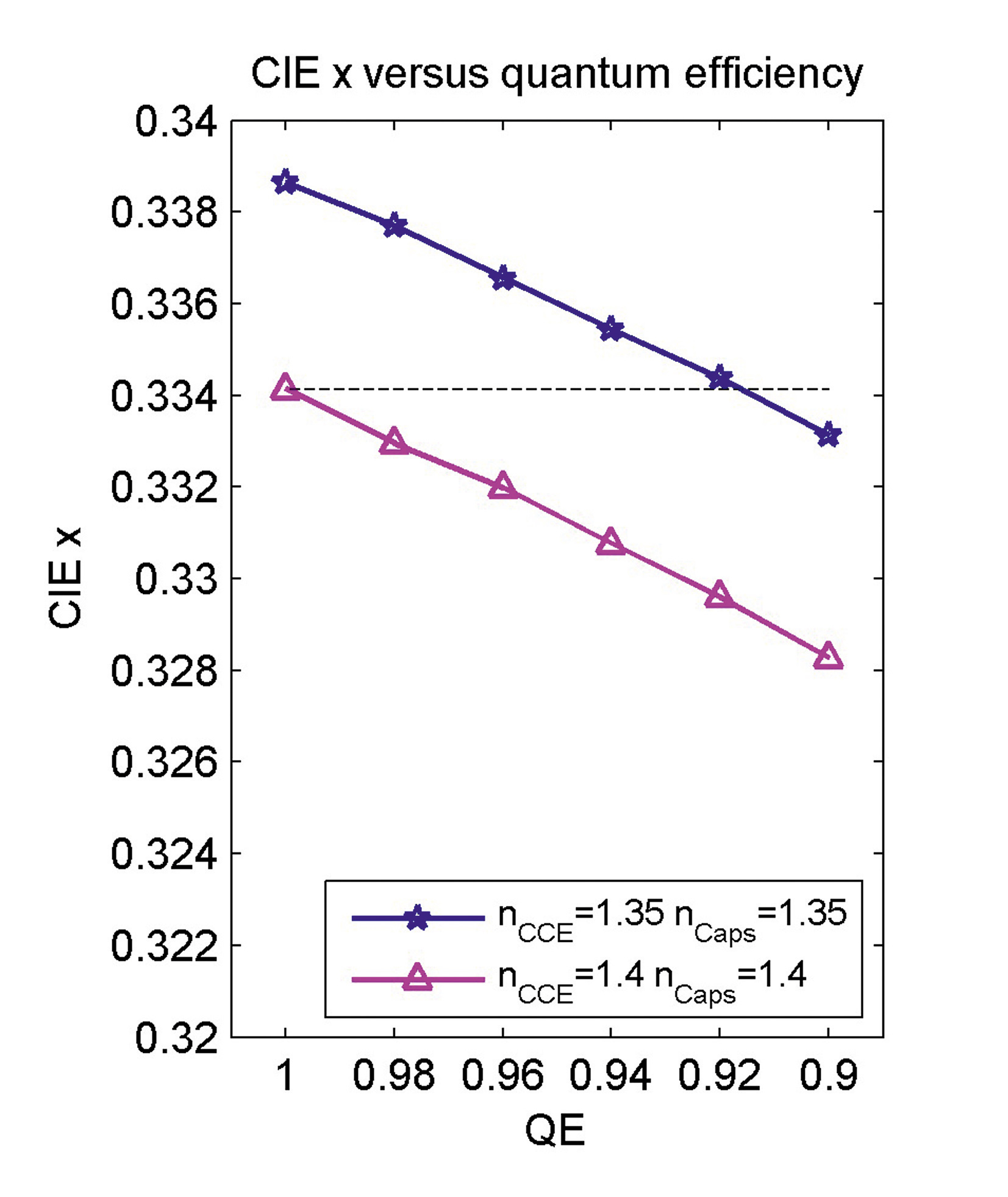 A Self-Compensation Approach for Maintaining the Chromaticity Coordinates of Phosphor Converted LEDs Upon Temperature Variations