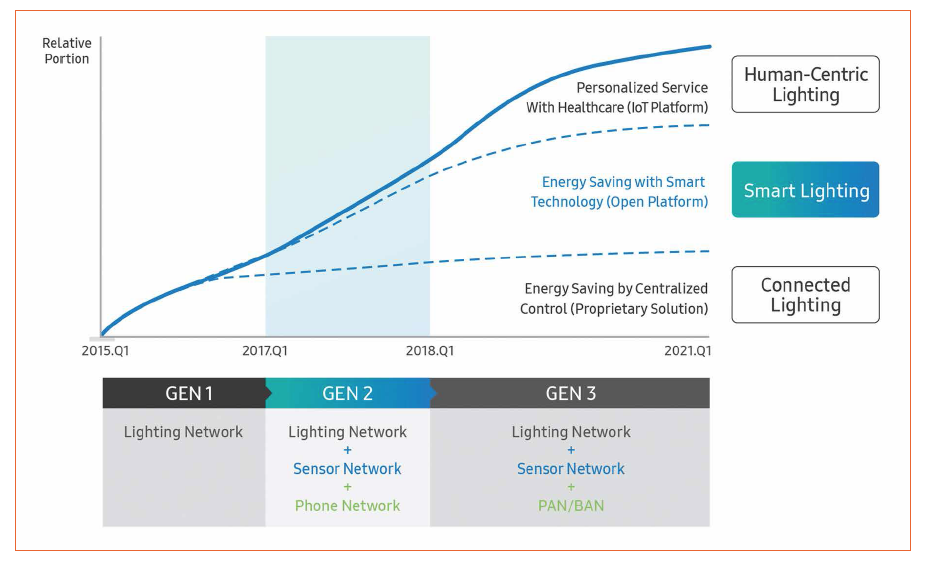 A Standardized Open Platform Is Key to the Future of Smart Lighting System Design