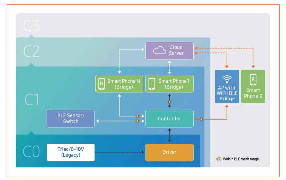 A Standardized Open Platform Is Key to the Future of Smart Lighting System Design