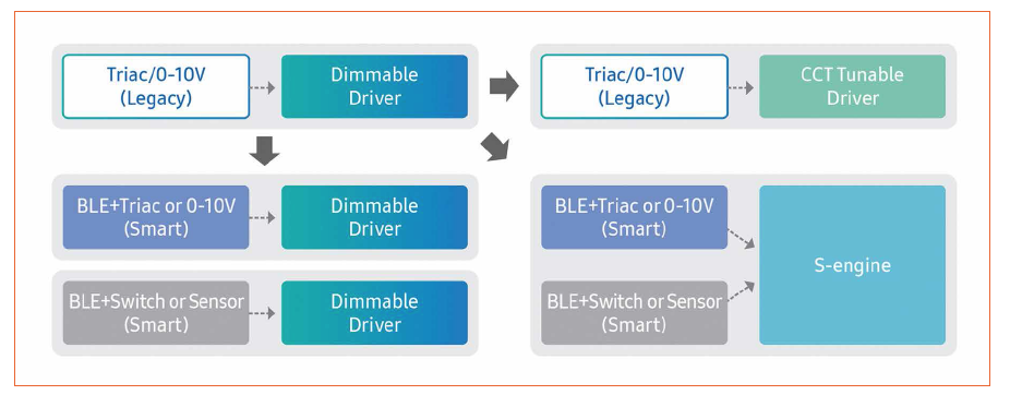 A Standardized Open Platform Is Key to the Future of Smart Lighting System Design