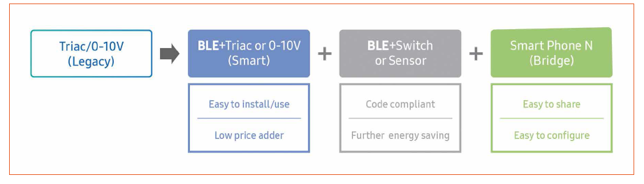A Standardized Open Platform Is Key to the Future of Smart Lighting System Design