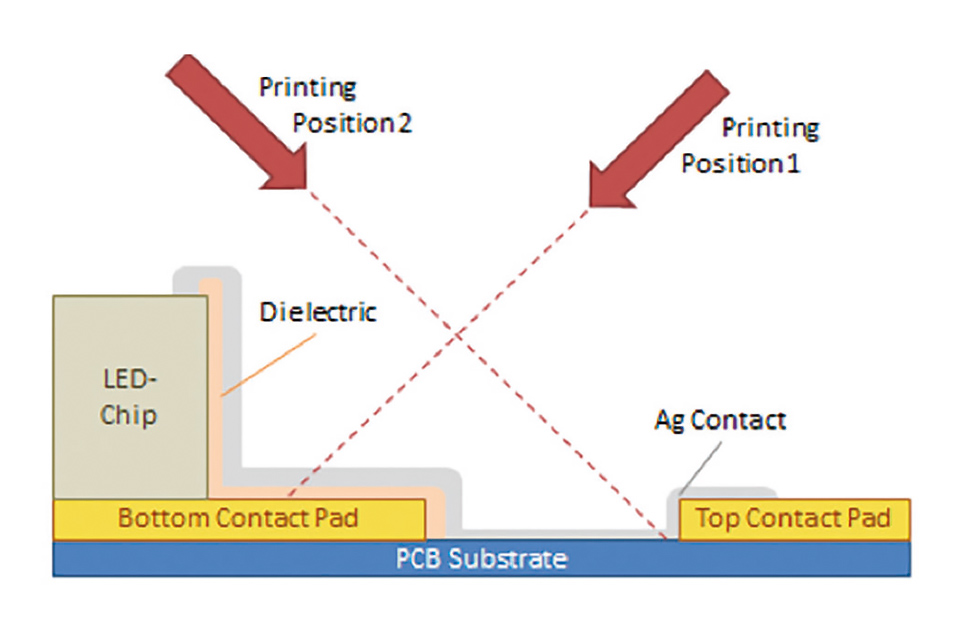 A Study on Aerosol Jet Printing in LED Module Manufacturing