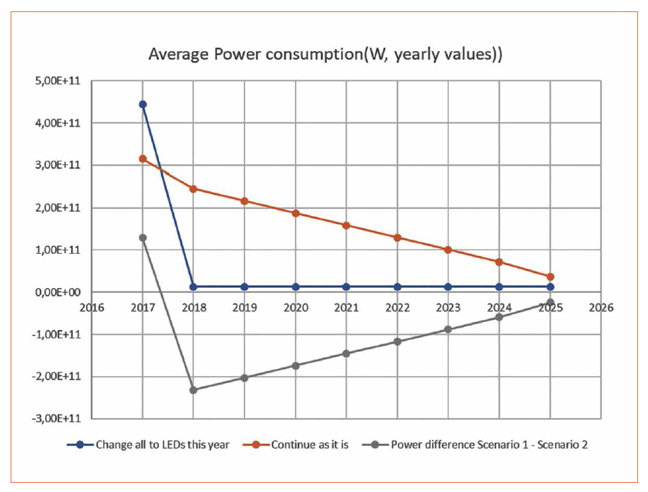 A World of LED Lights - The Cost of Waiting
