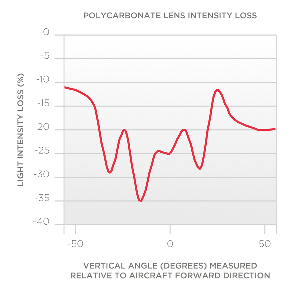 Abrasion in Transparent Lens Materials for Exterior Aircraft Lighting