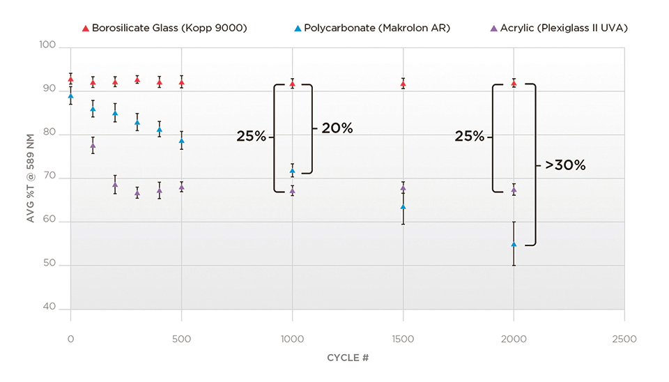 Abrasion in Transparent Lens Materials for Exterior Aircraft Lighting