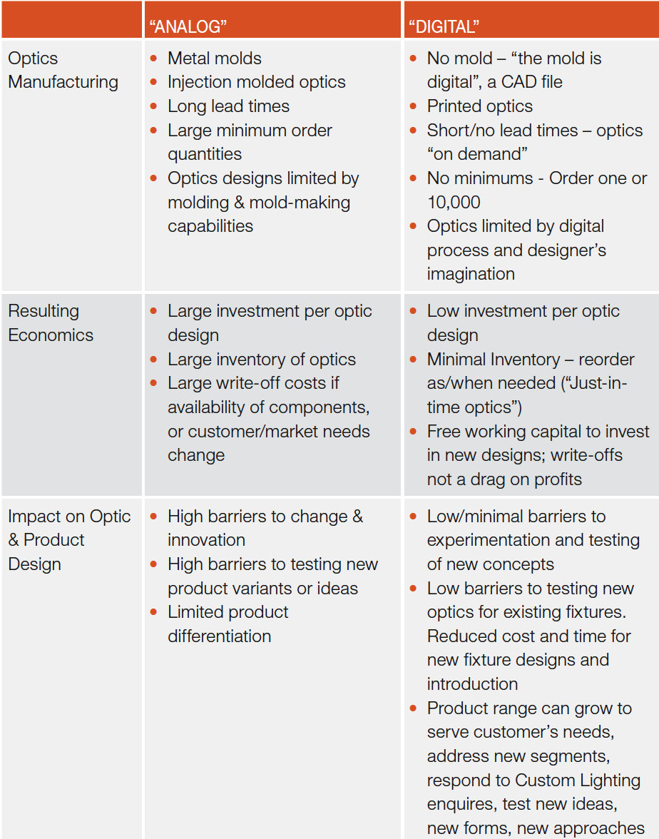 Additive Manufacture of Optics Goes Digital by LUXeXceL B.V.