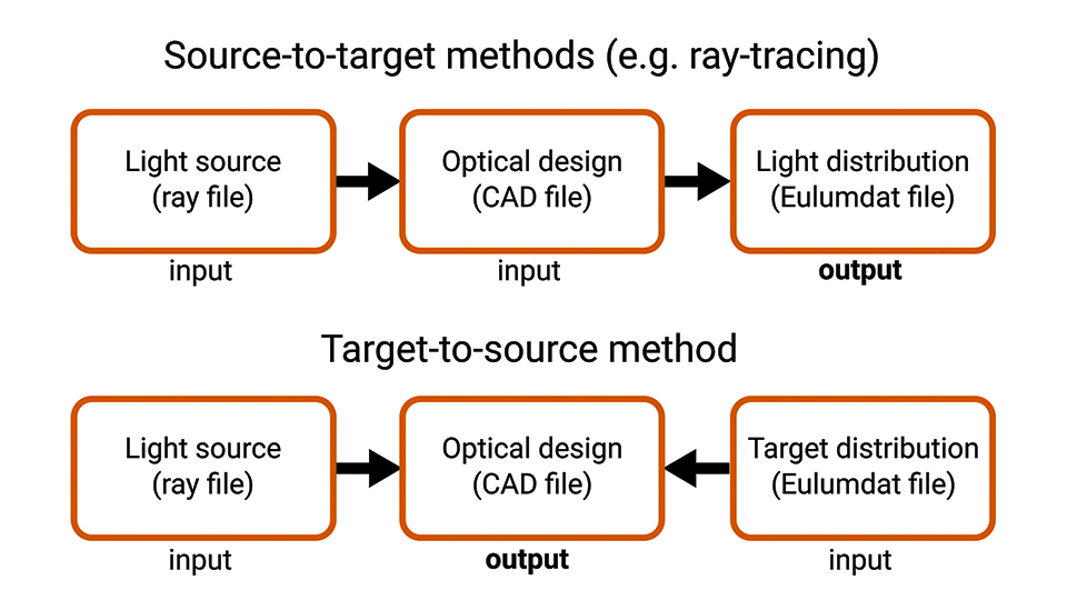 Additive Optics Design and Fabrication for Smart Lighting Systems and Tailored Project Solutions