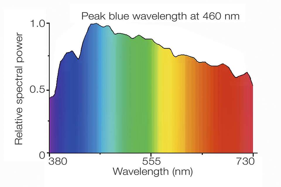 Adopting an LED More Suited to Circadian Entrainment