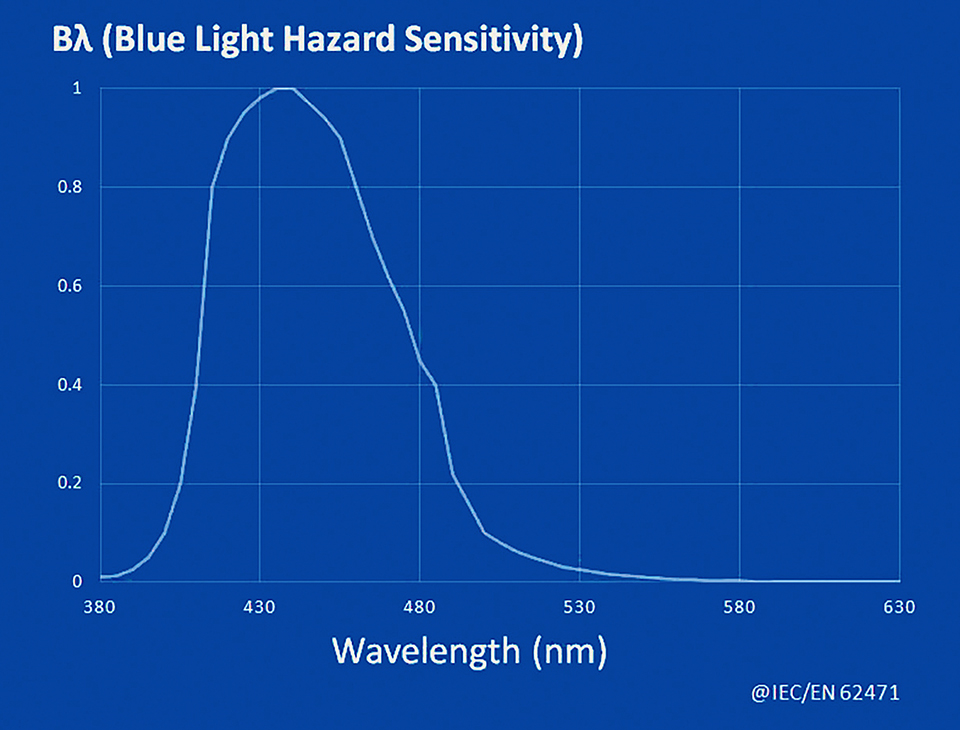 Adopting an LED More Suited to Circadian Entrainment