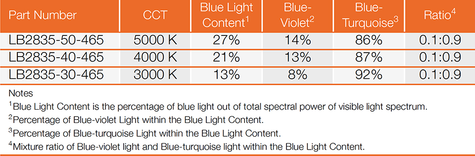 Adopting an LED More Suited to Circadian Entrainment