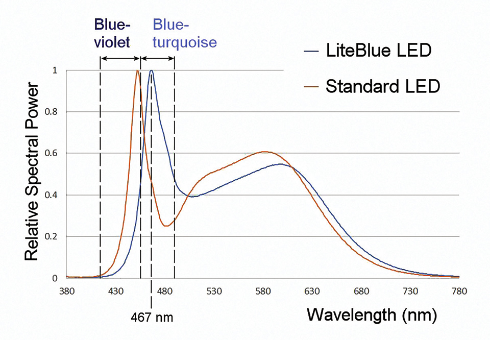 Adopting an LED More Suited to Circadian Entrainment