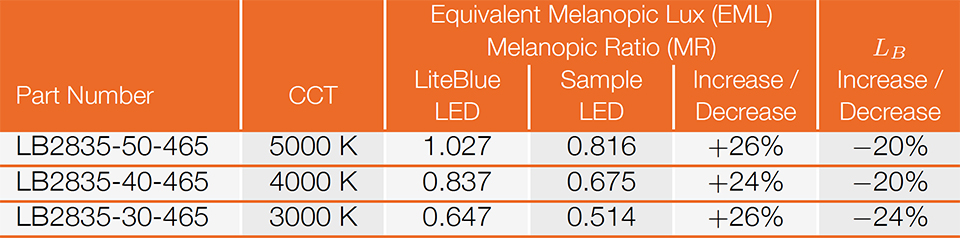 Adopting an LED More Suited to Circadian Entrainment