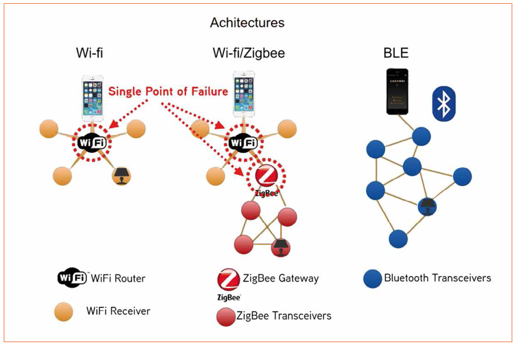 Advanced Bluetooth 4.0+ Based Smart Lighting Technology