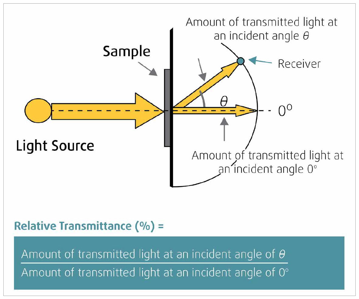 Advanced Optical Plastics Materials for LED Lighting Applications by Styron LLC