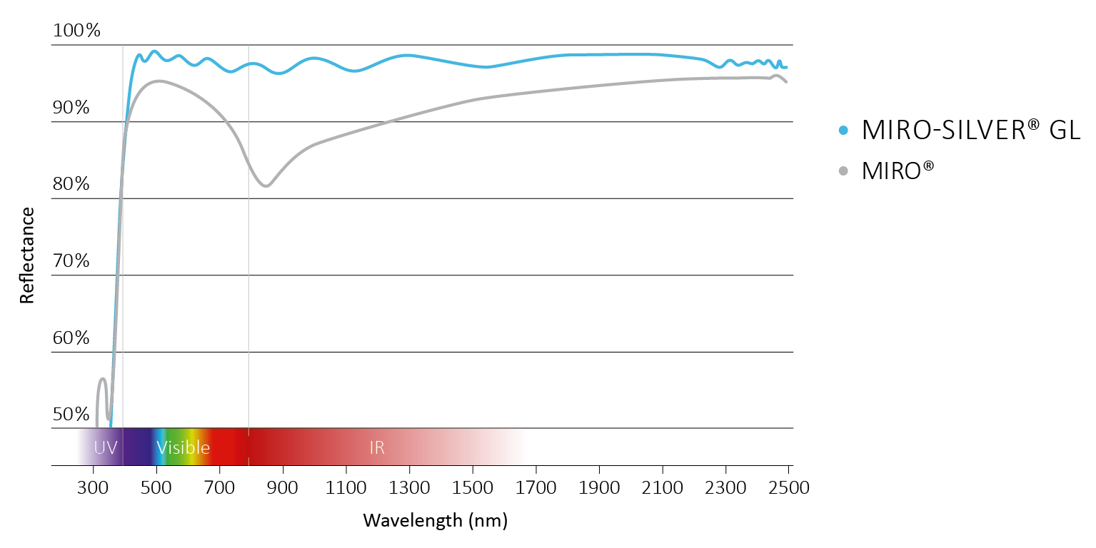 Advanced Reflector Technologies Ensure Optimum Lighting in Greenhouses