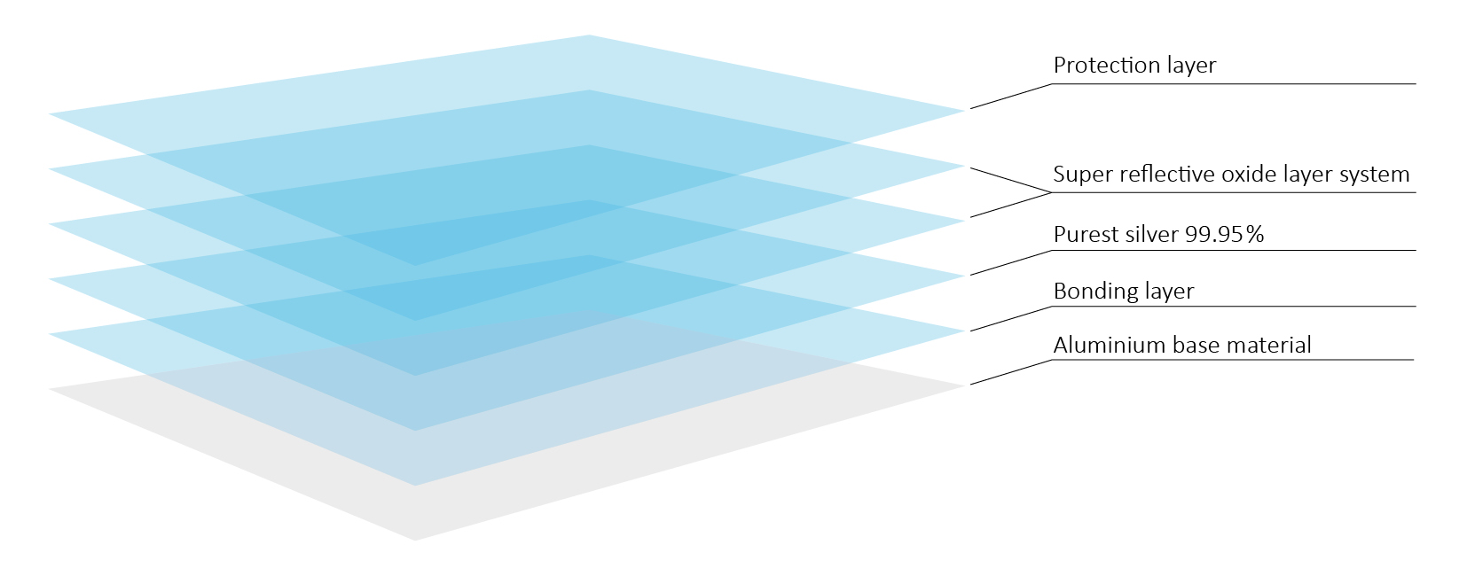 Advanced Reflector Technologies Ensure Optimum Lighting in Greenhouses