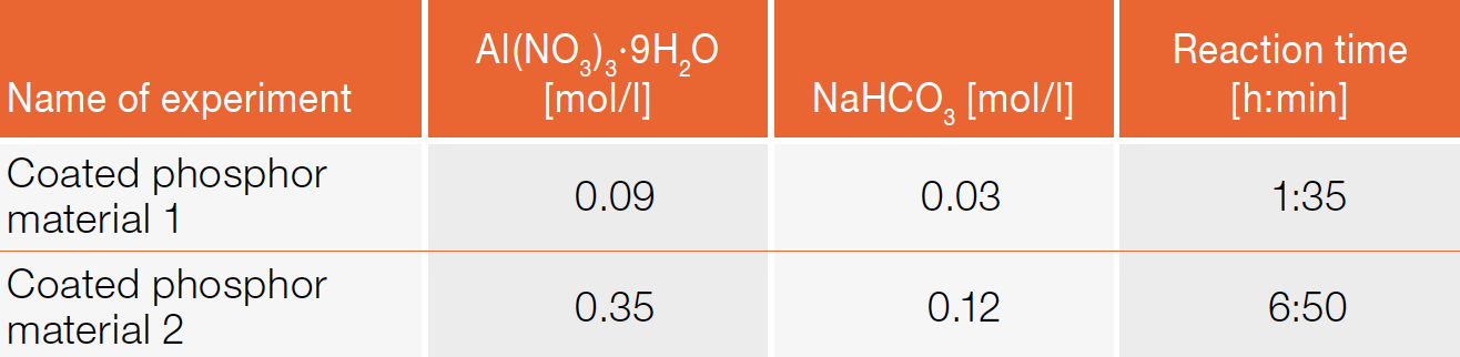 Al2O3 Coated Europium- Activated Aluminum Silicon Nitride for COB LED Technology by the Graz University of Technology and Tridonic Jennersdorf