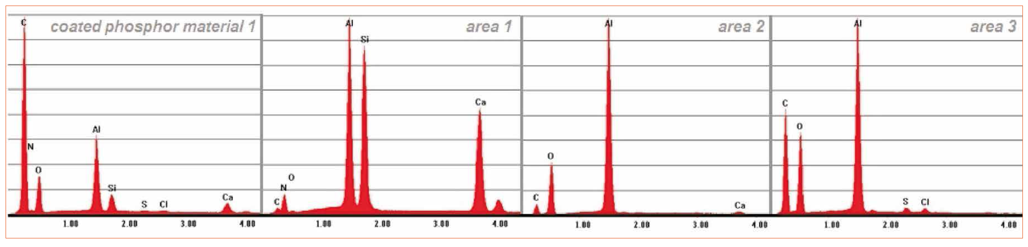 Al2O3 Coated Europium- Activated Aluminum Silicon Nitride for COB LED Technology by the Graz University of Technology and Tridonic Jennersdorf