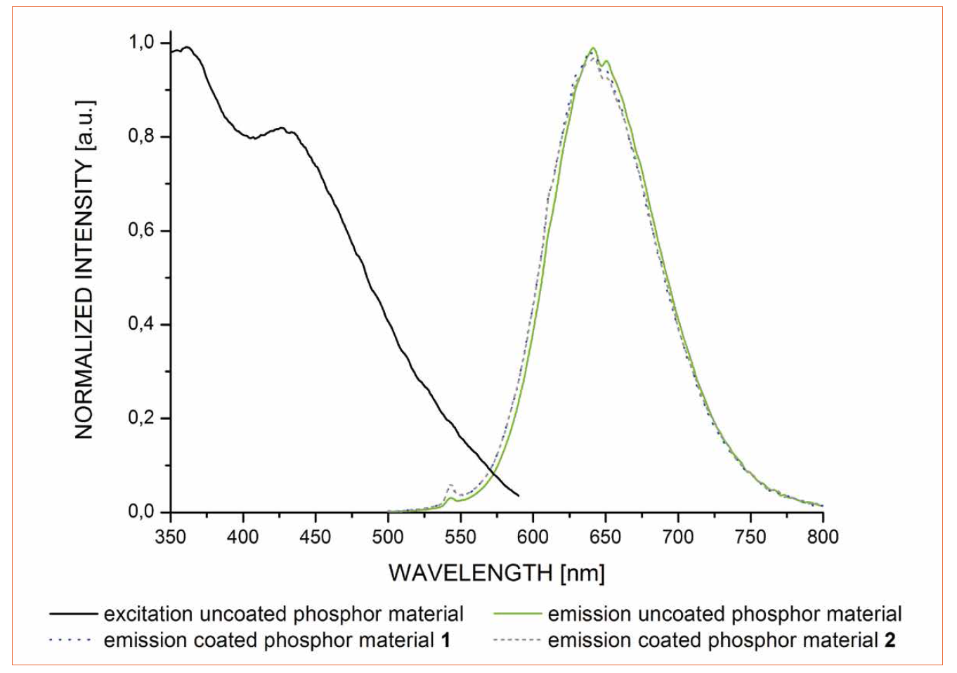 Al2O3 Coated Europium- Activated Aluminum Silicon Nitride for COB LED Technology by the Graz University of Technology and Tridonic Jennersdorf