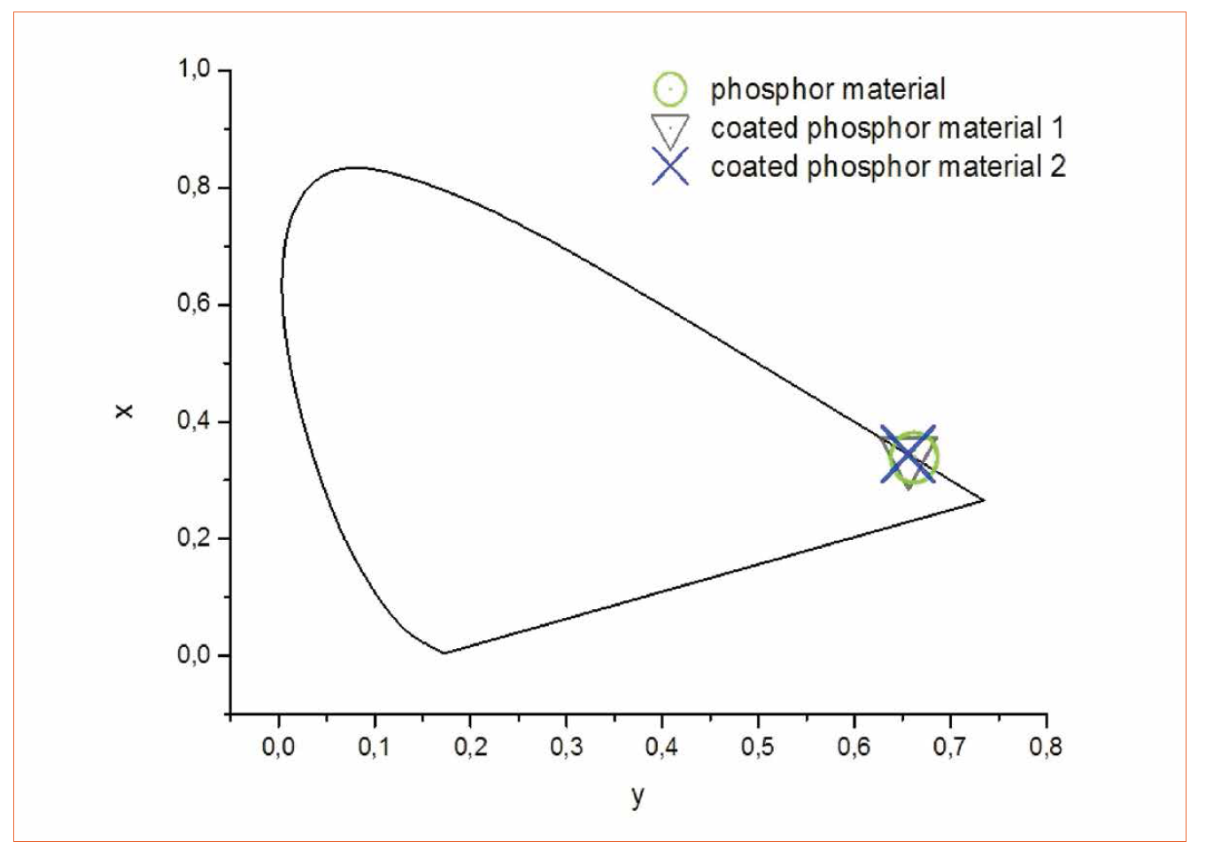 Al2O3 Coated Europium- Activated Aluminum Silicon Nitride for COB LED Technology by the Graz University of Technology and Tridonic Jennersdorf
