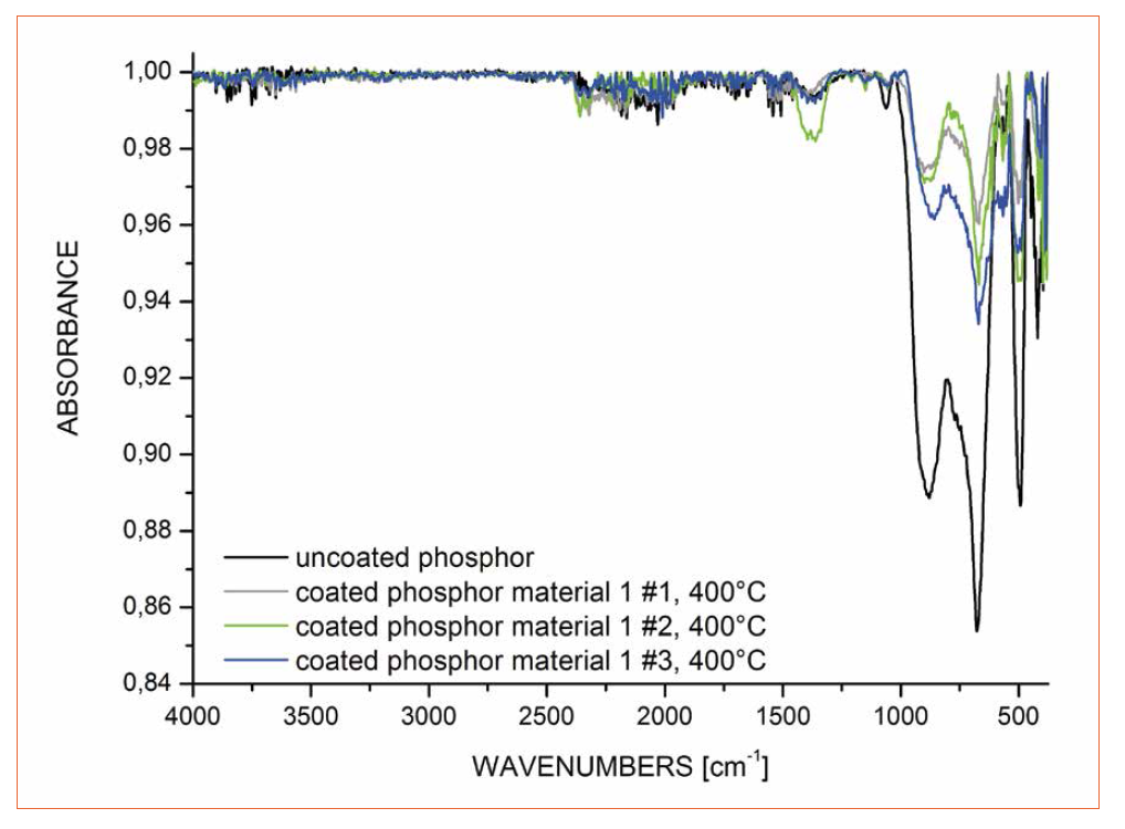 Al2O3 Coated Europium- Activated Aluminum Silicon Nitride for COB LED Technology by the Graz University of Technology and Tridonic Jennersdorf