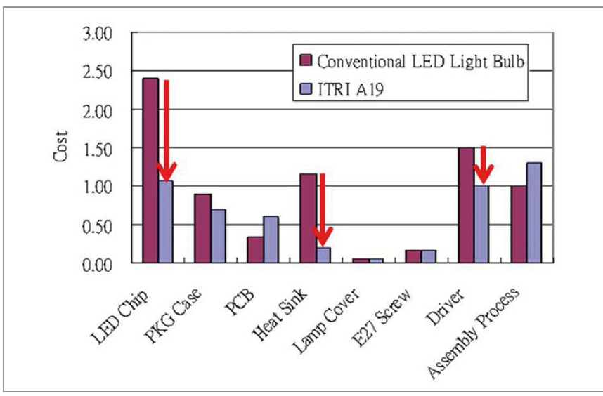 An Economical Omnidirectional A19 LED Light Bulb by the Industrial Technology Research Institute