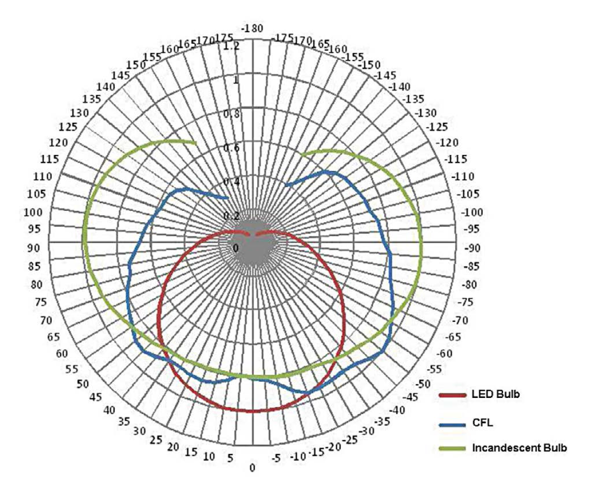 An Economical Omnidirectional A19 LED Light Bulb by the Industrial Technology Research Institute