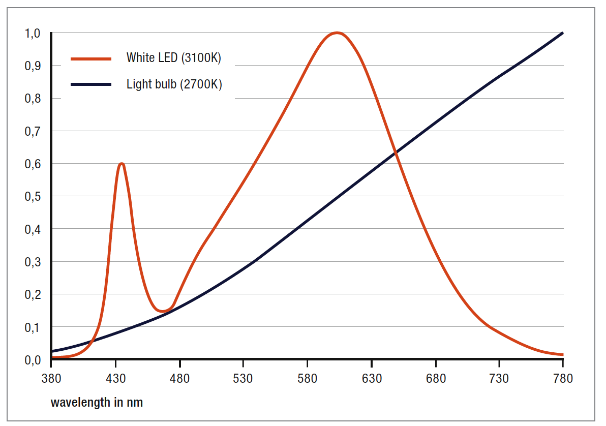 Aspects of Light Quality in Solid State Lighting by OSRAM Opto Semiconductors