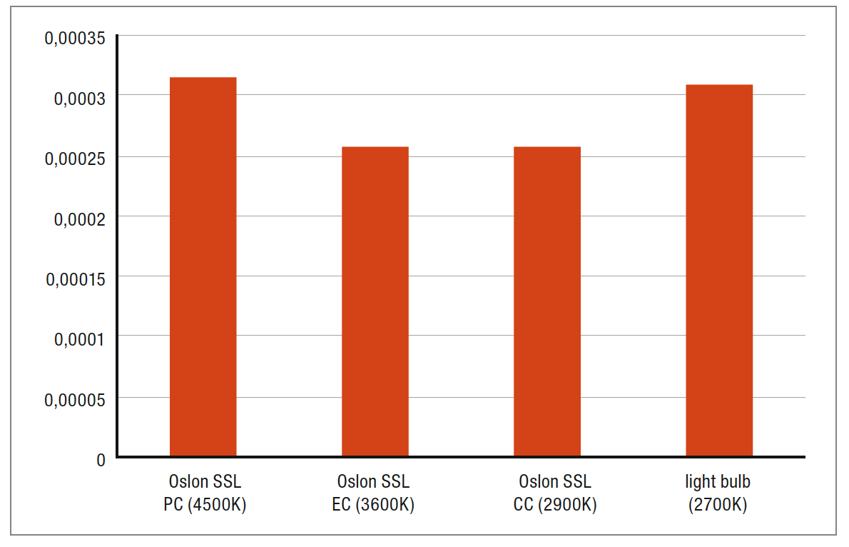 Aspects of Light Quality in Solid State Lighting by OSRAM Opto Semiconductors