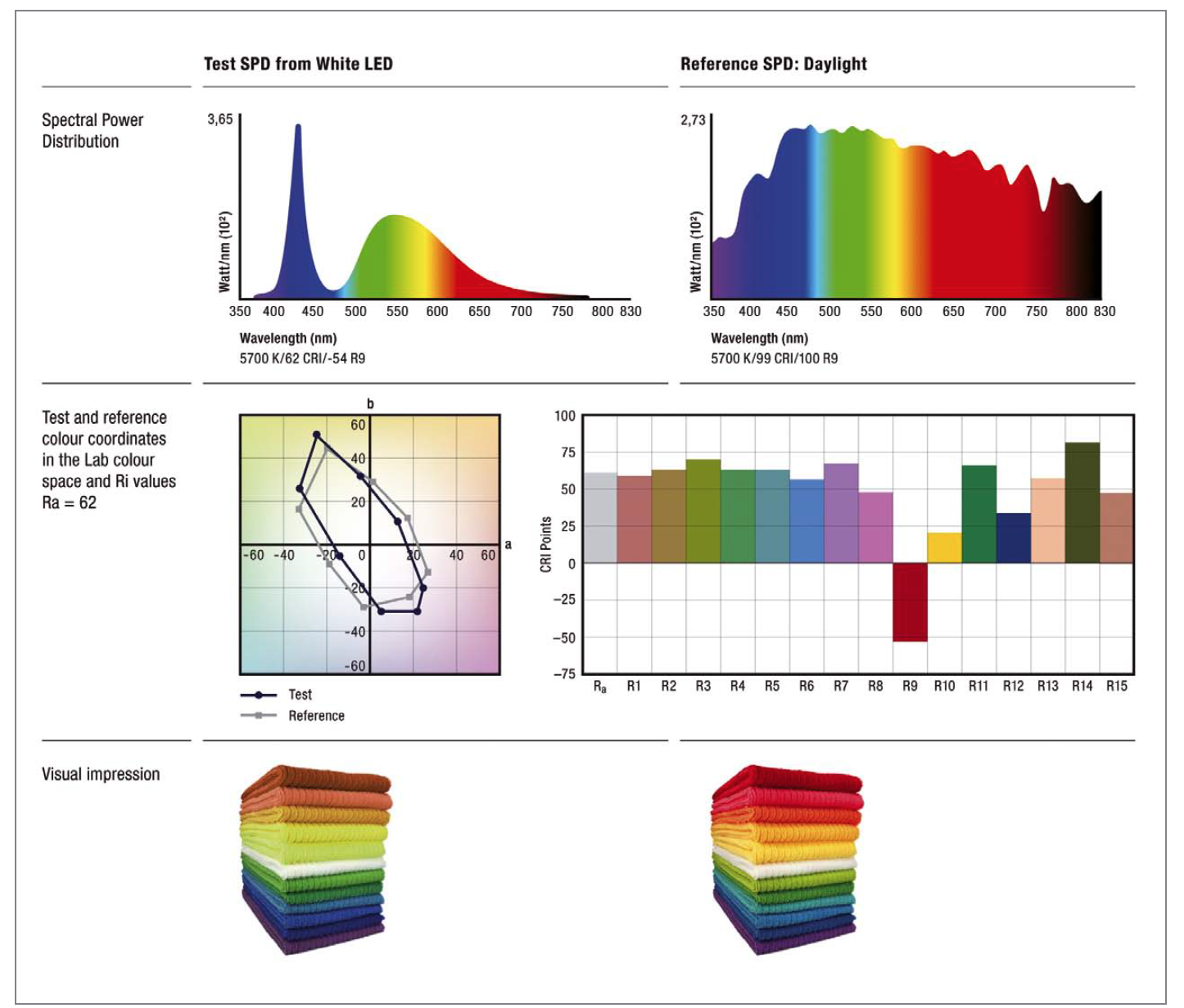 Aspects of Light Quality in Solid State Lighting by OSRAM Opto Semiconductors