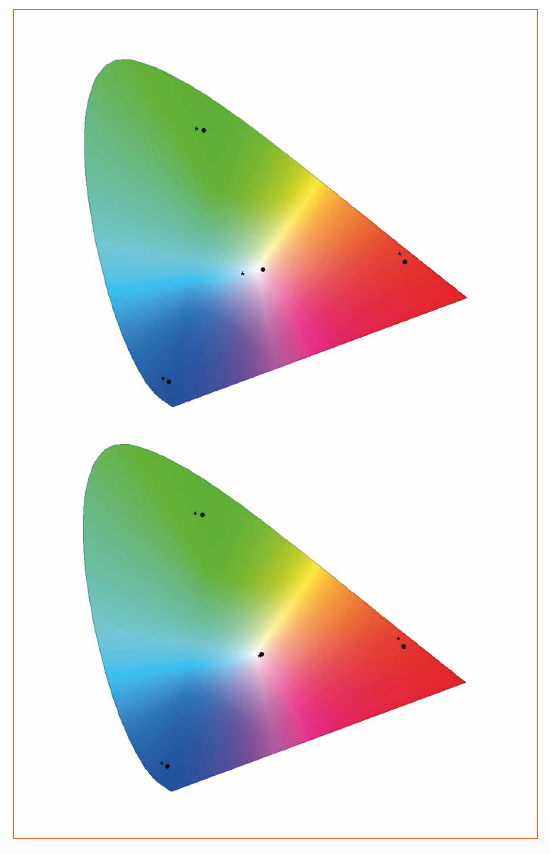 Avoiding Brightness and Color Mismatch with Proper RGB Gamut Calibration