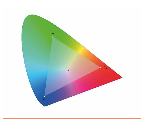 Avoiding Brightness and Color Mismatch with Proper RGB Gamut Calibration