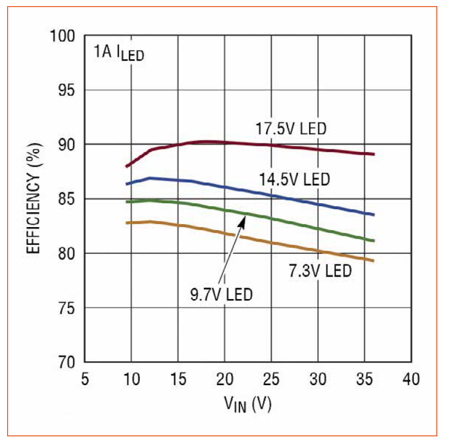 Boost-Buck LED Driver Topology for Low Input and Output Ripple for Low EMI by Linear Technology