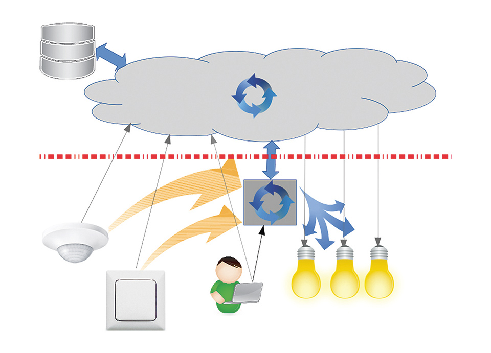 Challenges of the Integration of Lighting Systems and Components in IoT
