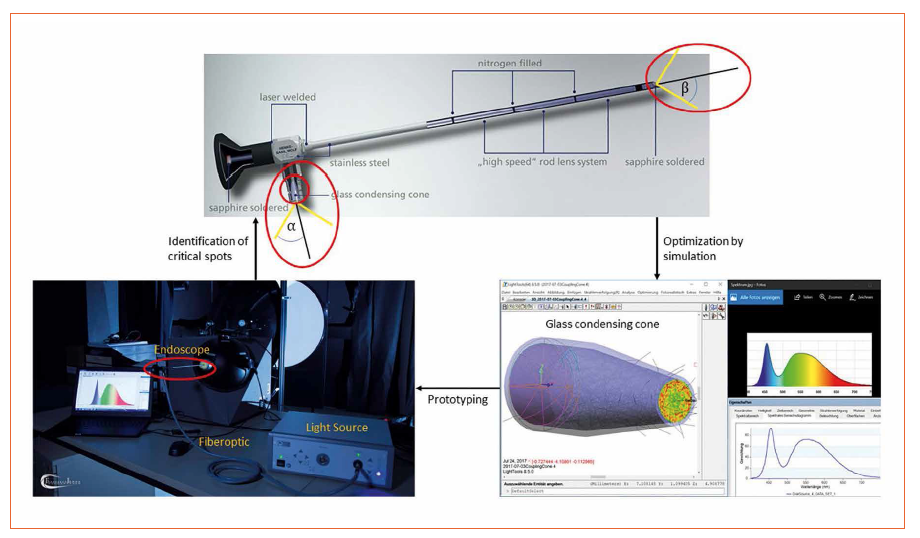 Challenges when Designing LED-Based Illumination Systems in Medical Applications and Diagnostics