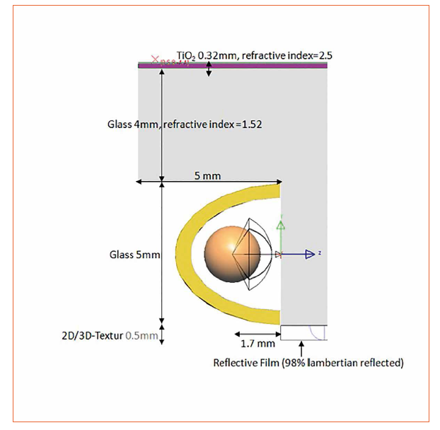 Challenges when Designing LED-Based Illumination Systems in Medical Applications and Diagnostics